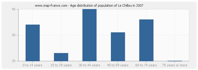 Age distribution of population of Le Chillou in 2007